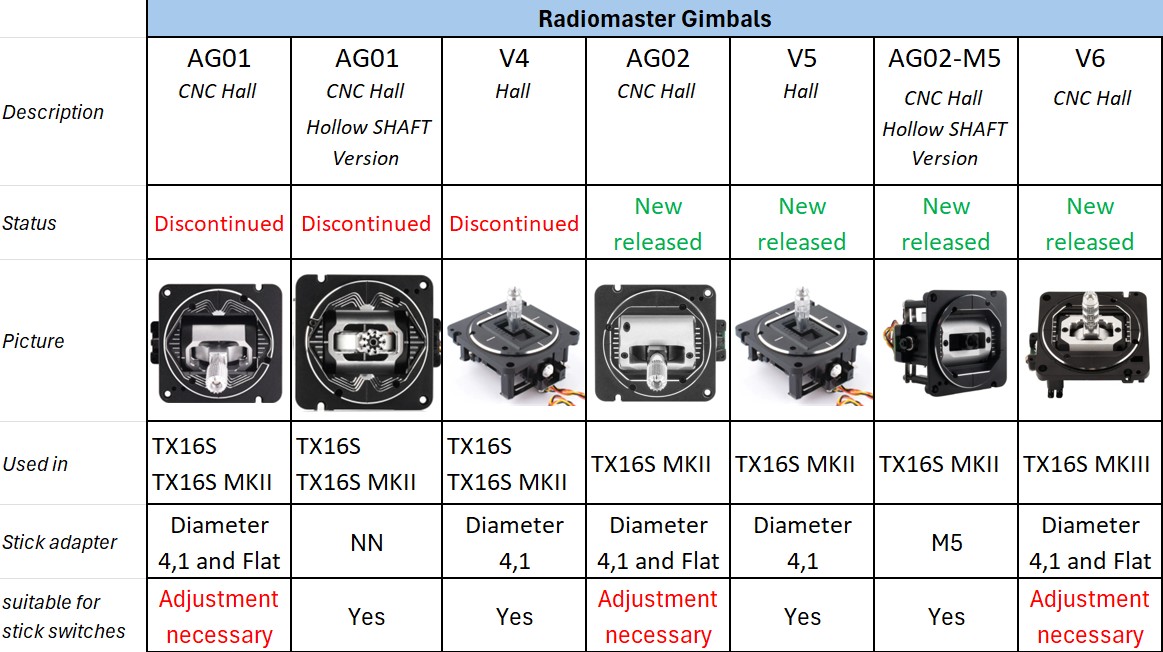 Gimbals